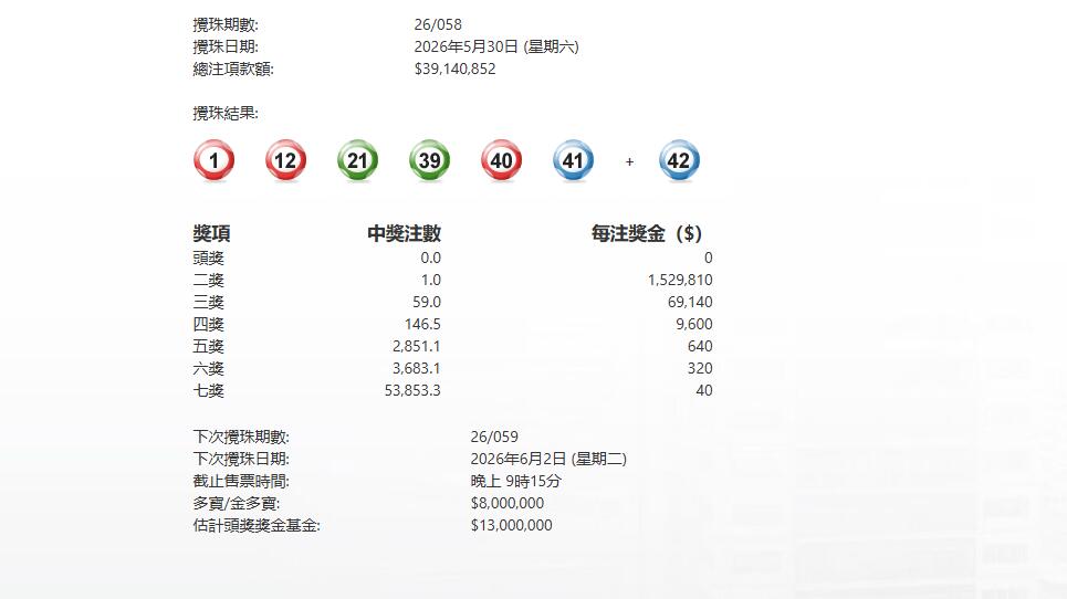 今晚058期六合彩頭獎無人中 下期多寶800萬