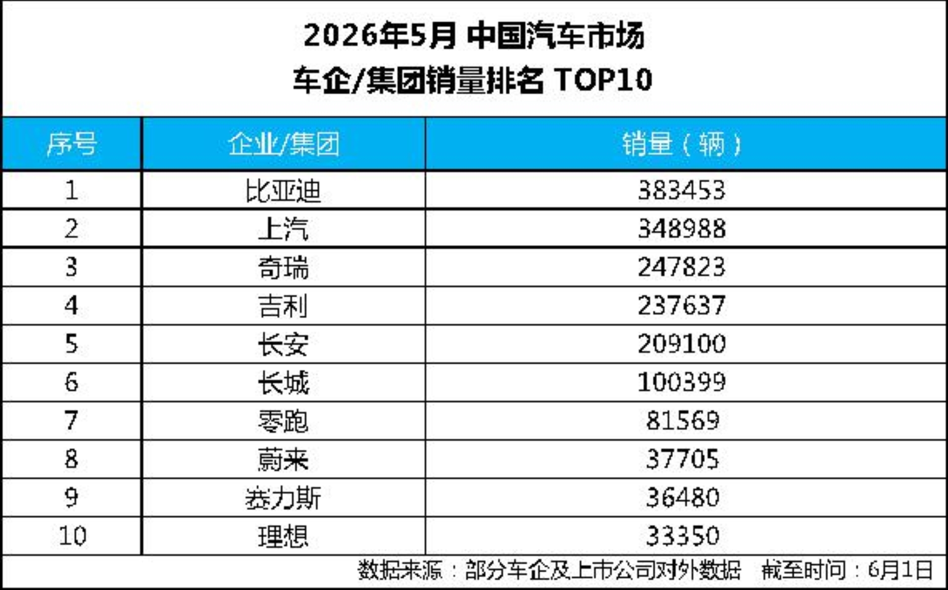 雙榜奪冠 海外創新高 比亞迪5月交出亮眼成績單