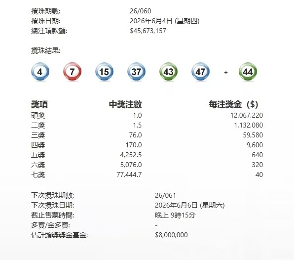 今晚060期六合彩頭獎1注獨中派1206萬