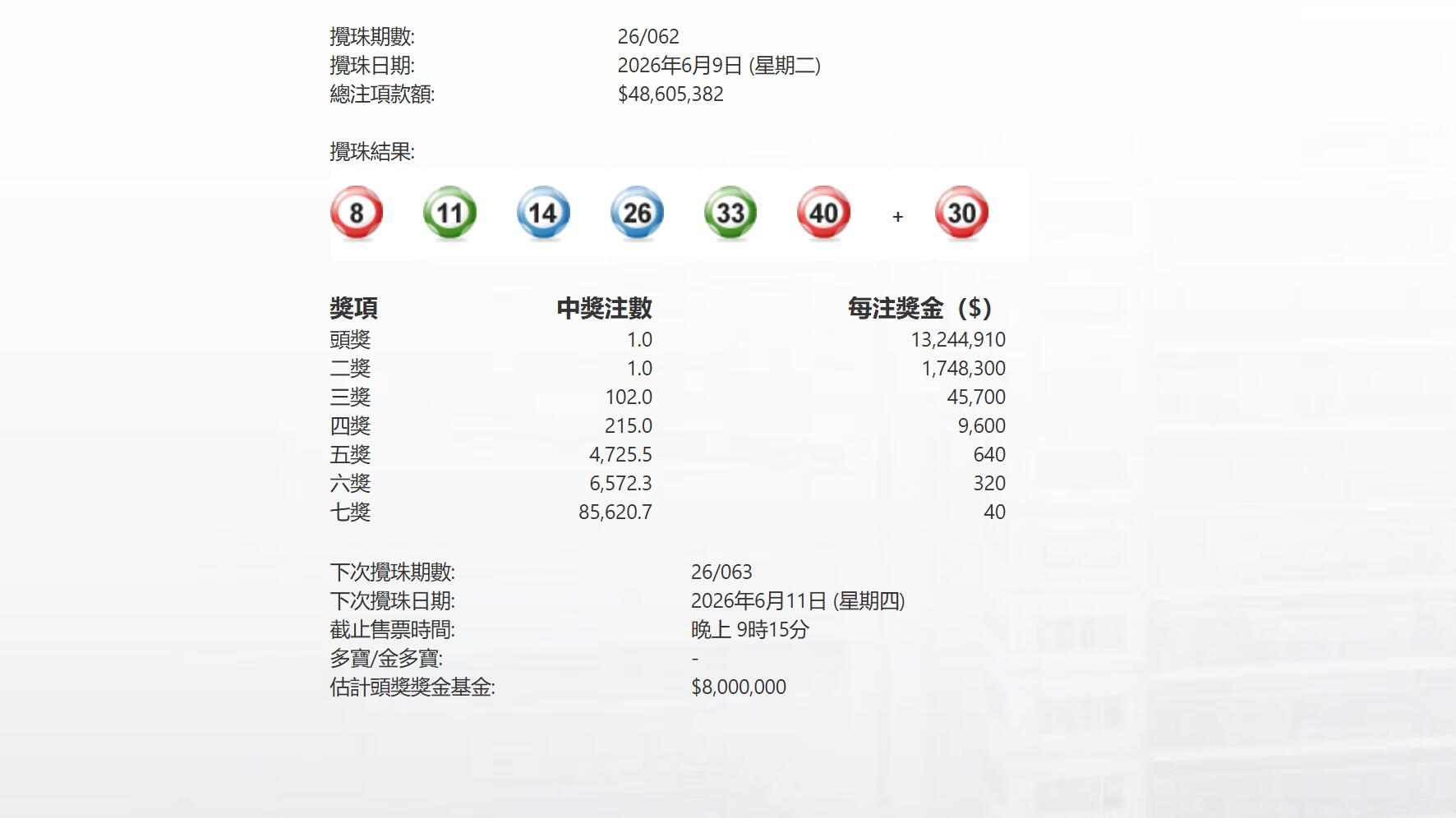 ​ 今晚062期六合彩頭獎1注獨中派1324萬