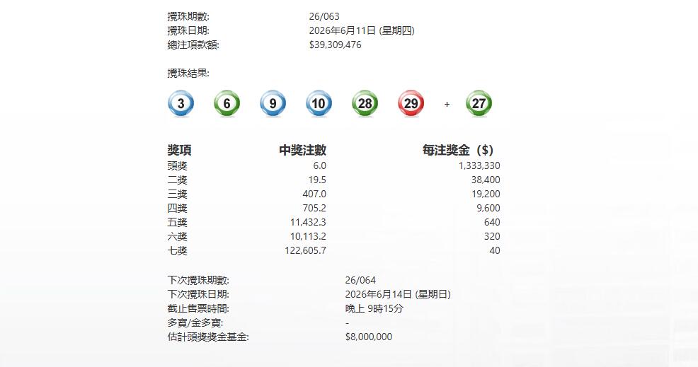 今晚063期六合彩頭獎6注中 每注派133萬