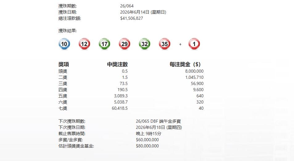 今晚第064期六合彩頭獎半注中 下期端午金多寶6.18攪珠
