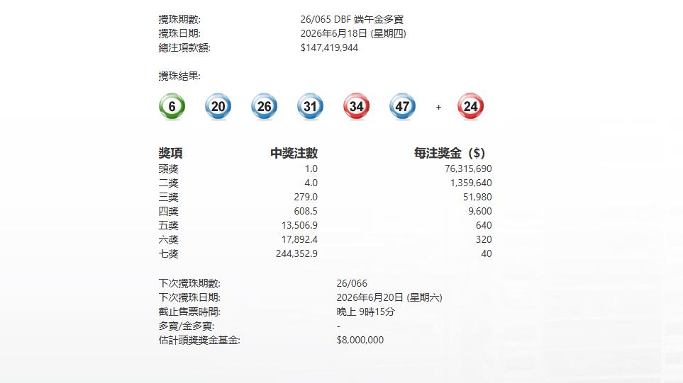 今晚065期六合彩端午金多寶 頭獎1注中派7631萬