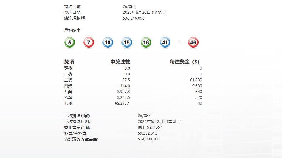 第066期六合彩今晚攪珠 頭獎二獎懸空 下期多寶933萬元