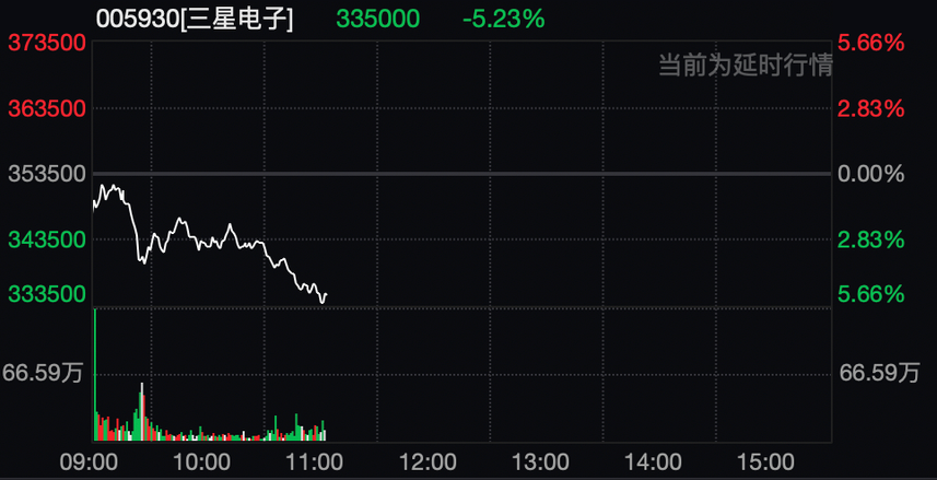 三星電子等龍頭股跳水 韓綜指大跌近4%