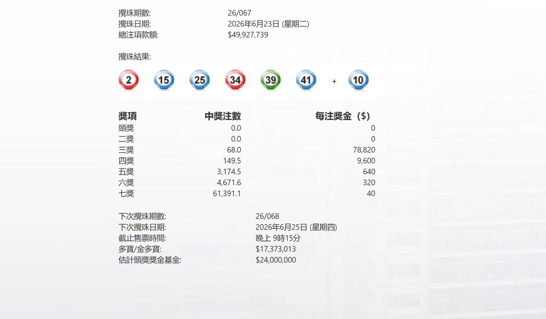 今晚第067期六合彩頭二獎懸空 下期多寶1737萬元