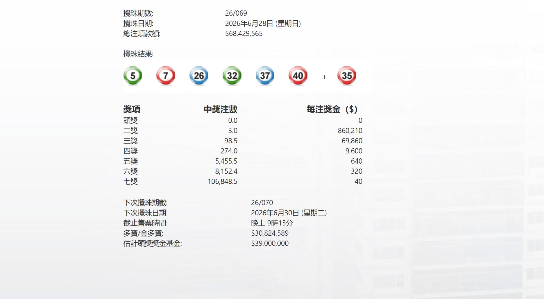 今晚第069期六合彩頭獎繼續懸空 下期多寶3082萬元