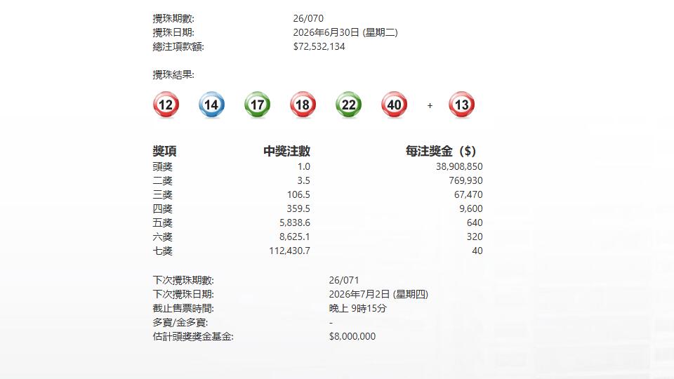 今晚070期六合彩頭獎1注獨中派3890萬元