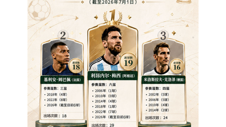世界盃｜姆巴佩追趕梅西 世界盃歷史射手榜更新