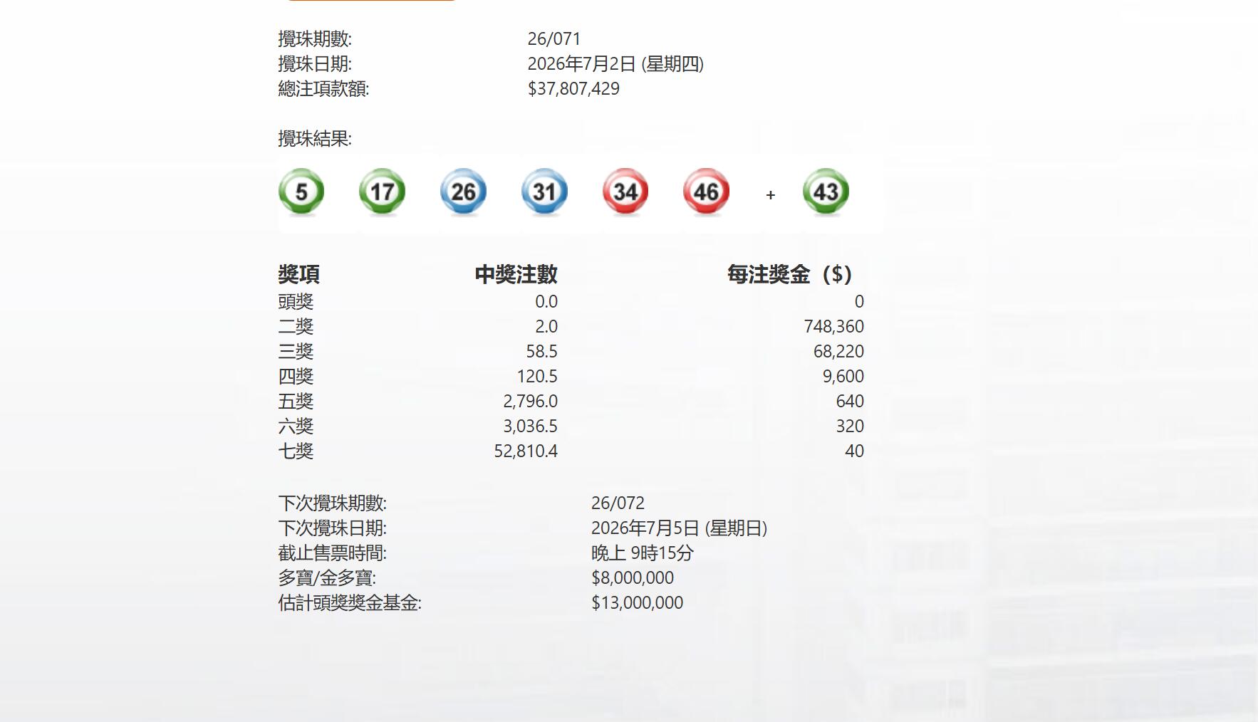 今期071期六合彩頭獎懸空 下期多寶800萬