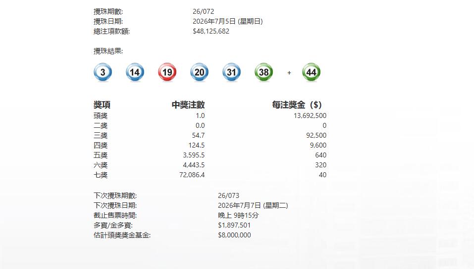 今晚072期六合彩頭獎1注獨中派1369萬元