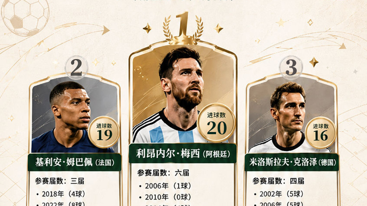 世界盃歷史射手榜更新 姆巴佩19場19球