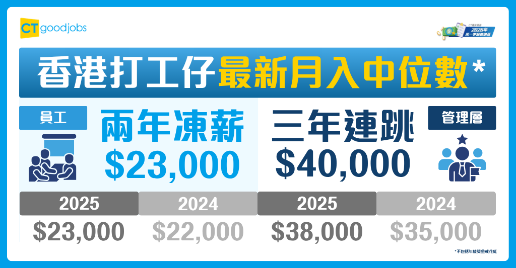 港人最新月入中位數23000元 近兩成人渴望打政府工
