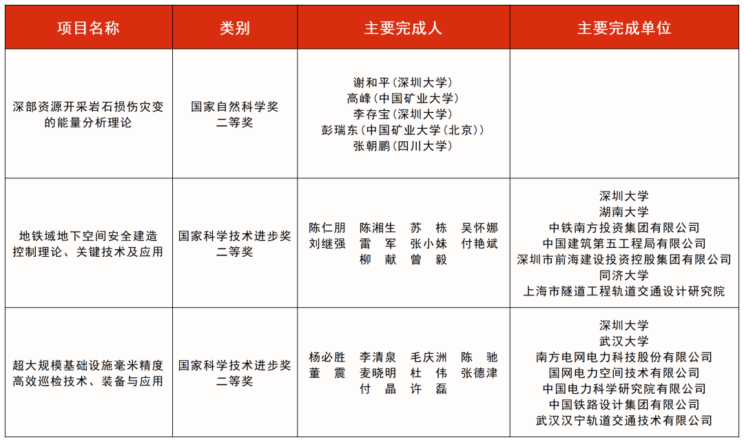 「國家三大獎」公布 深圳大學牽頭3項成果獲獎