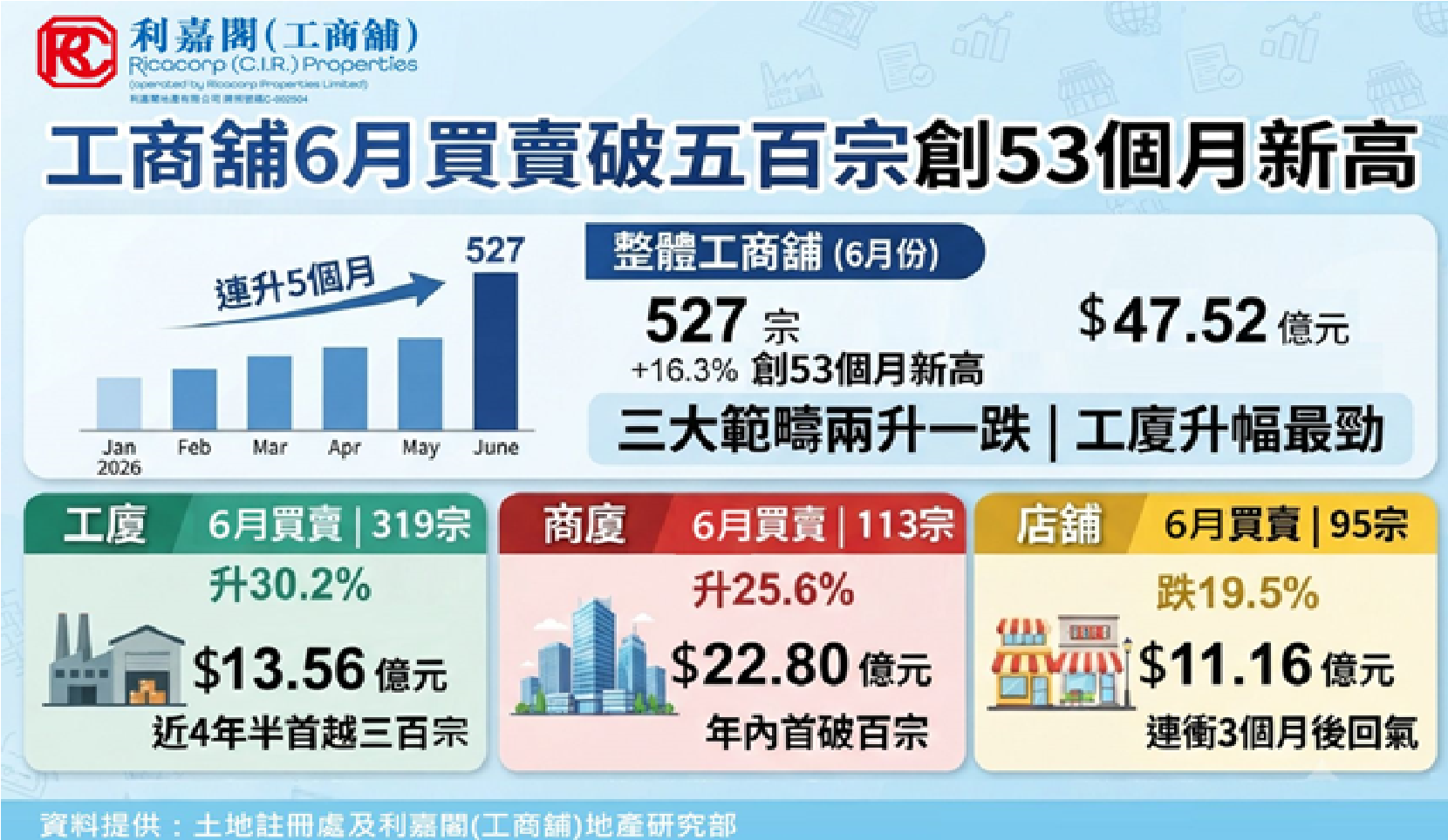 港工商舖6月買賣破創53個月新高