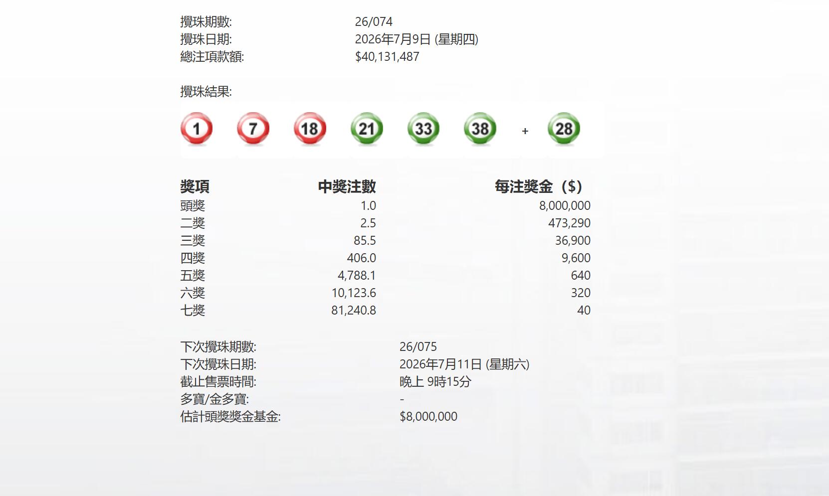 今晚074期六合彩頭獎1注中派800萬