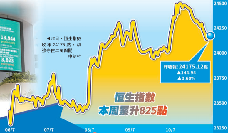 大摩建議逐步入市吸納中資股 港股續反彈 8月料更好