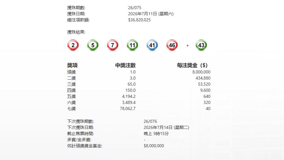 ​ 今晚075期六合彩頭獎1注獨中派800萬元