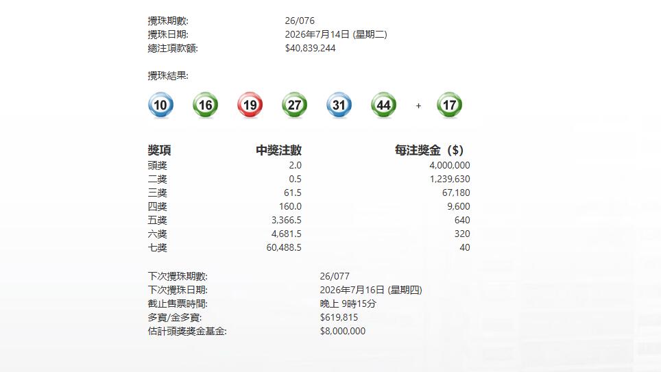 今晚076期六合彩頭獎2注中派400萬