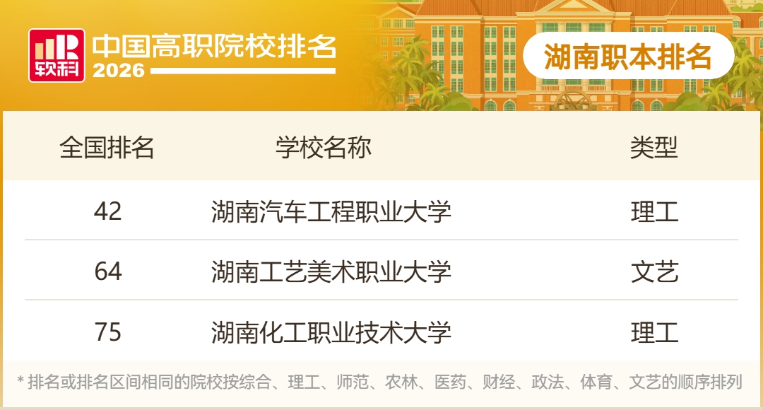 百強六席  湖南高職在2026軟科排名中再創新高
