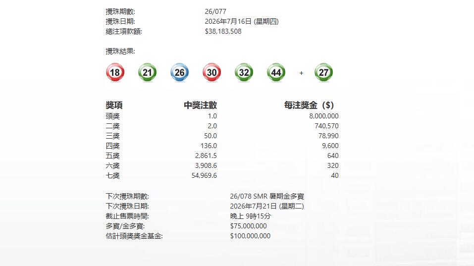  今晚077期六合彩頭獎1注中 暑期金多寶下周二攪珠