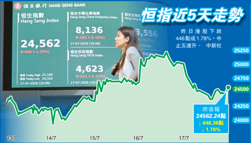 全球科技股拋售潮加速蔓延 亞太股市遭遇夏日寒風