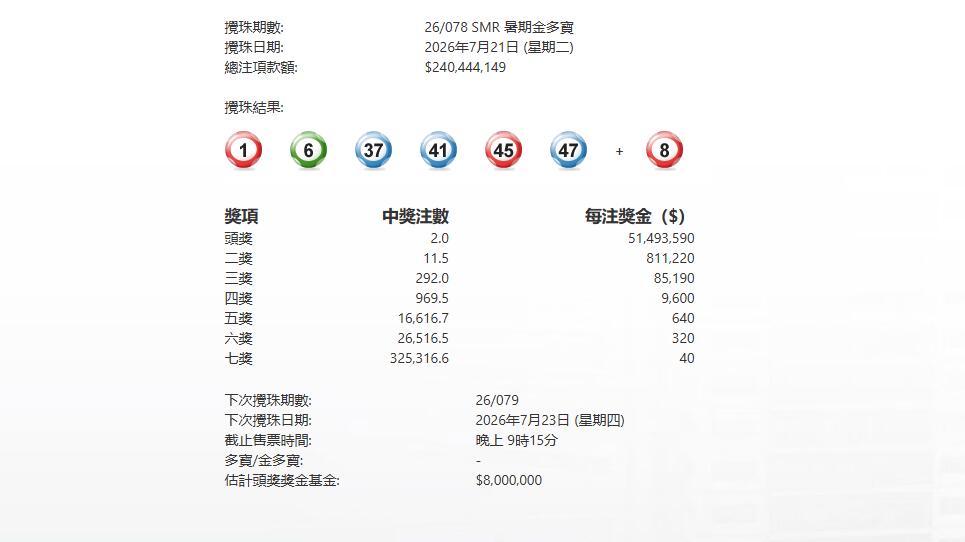 第78期六合彩暑期金多寶攪珠 頭獎2注中 每注派5149萬