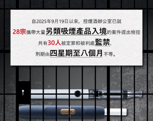 控煙修例生效以來 30人因攜大量另類煙入境被定罪判囚