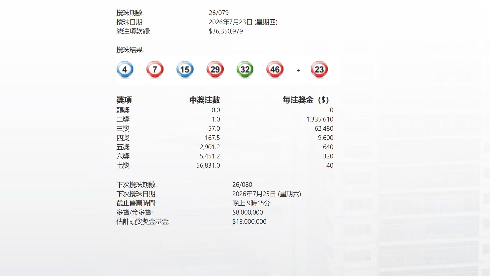 今晚079期六合彩頭獎懸空 下期多寶800萬