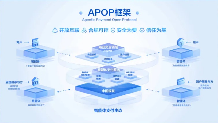 中國銀聯以開放協議共築智能體支付產業新範式