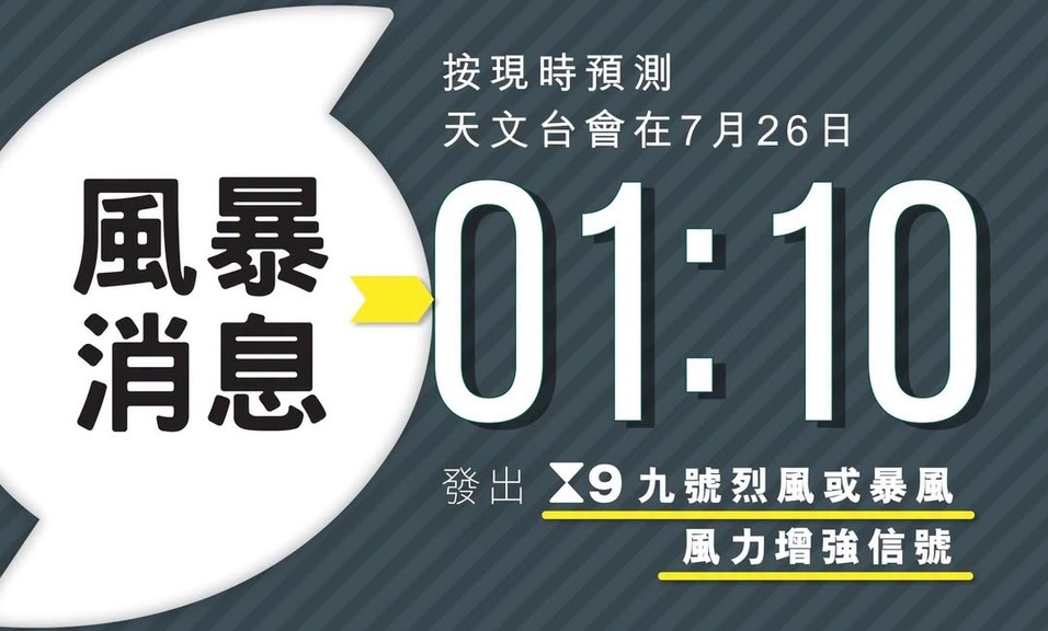 颱風紅霞｜天文台會在凌晨1時10分發出9號烈風或暴風風力增強信號