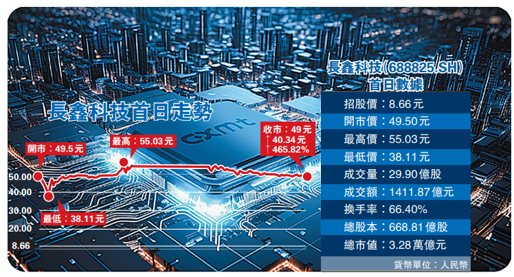 3.28萬億！長鑫首掛市值登頂A股  1400億搶籌 果真還有翻倍空間？