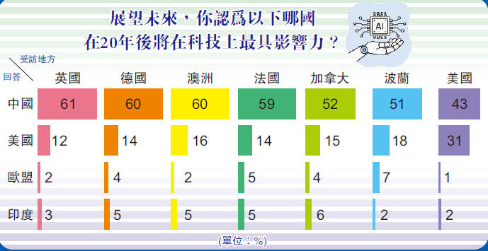 【港商圖説】20年後 哪國科技第一？