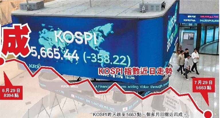 三星與SK海力士領跌 韓股個多月崩瀉四成