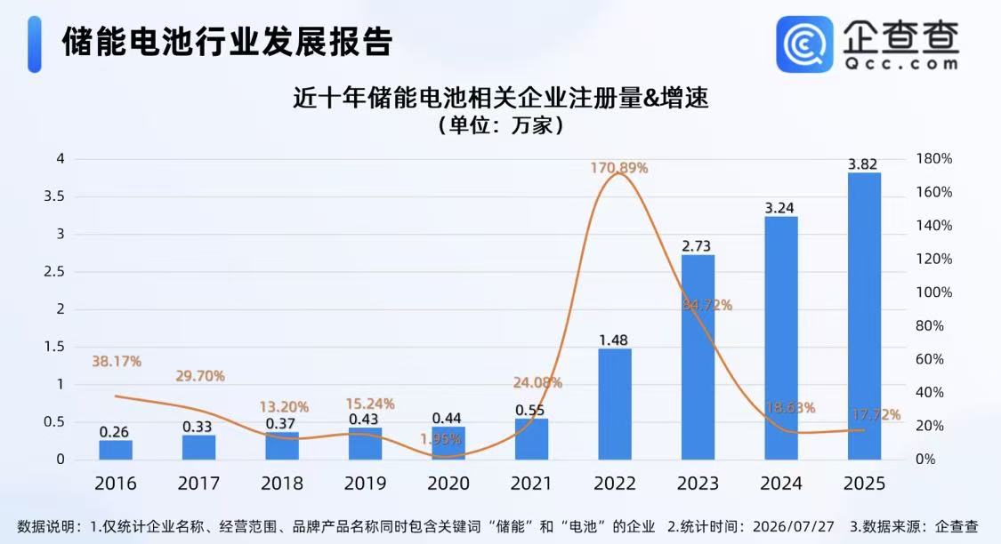 AI算力徹底引爆新藍海！近十年儲能電池相關企業註冊量持續增長