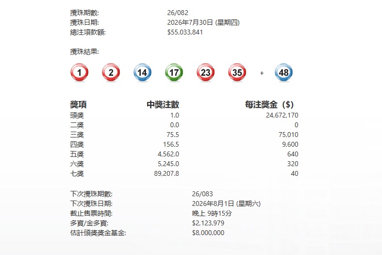 今晚082期六合彩1注獨中派2467萬元