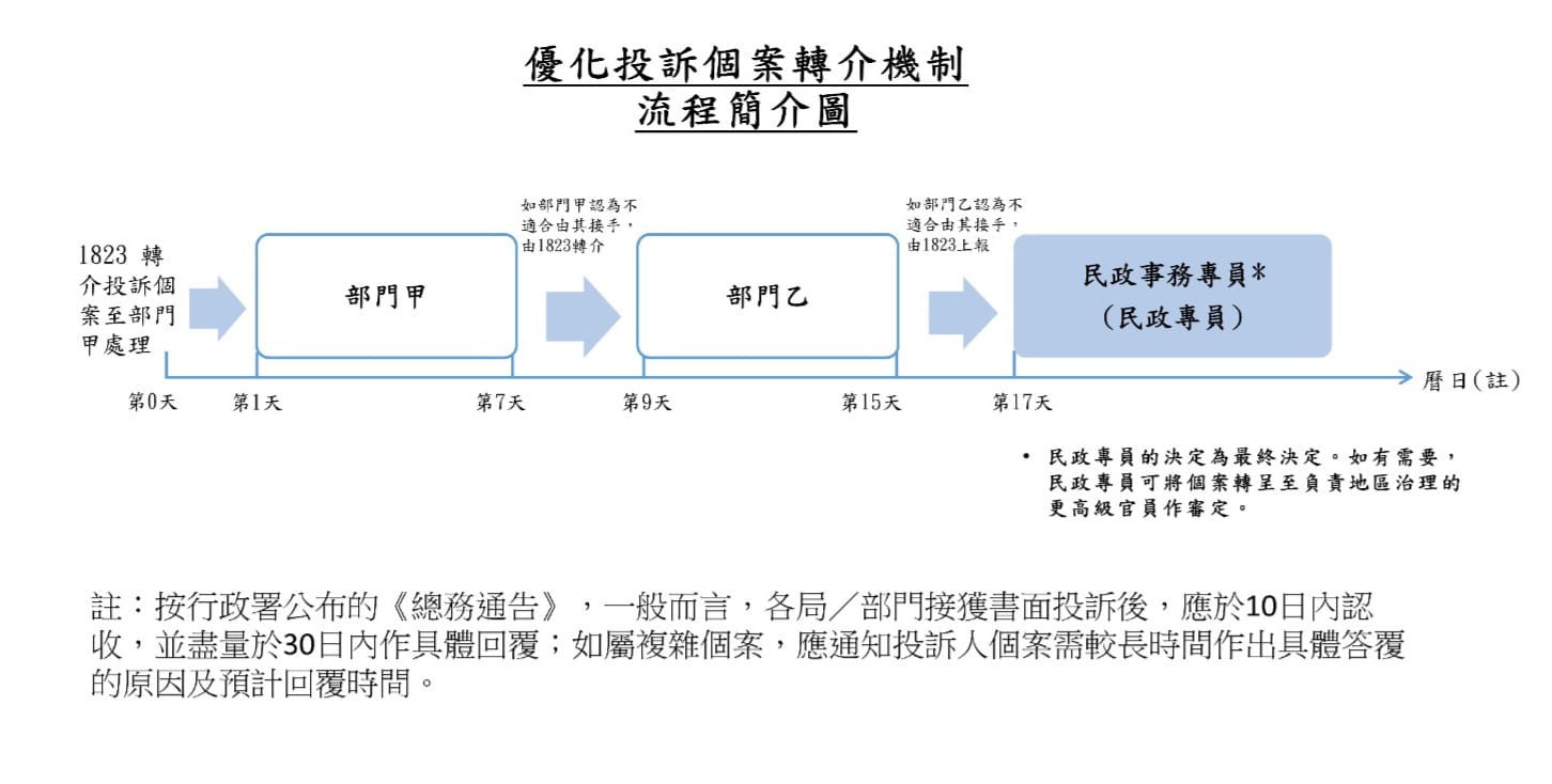 政府市民溝通重要橋樑 孫東: 1823再出發