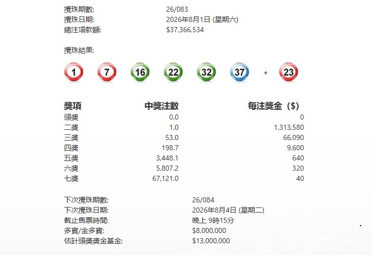 今晚083期六合彩頭獎懸空 下期多寶800萬
