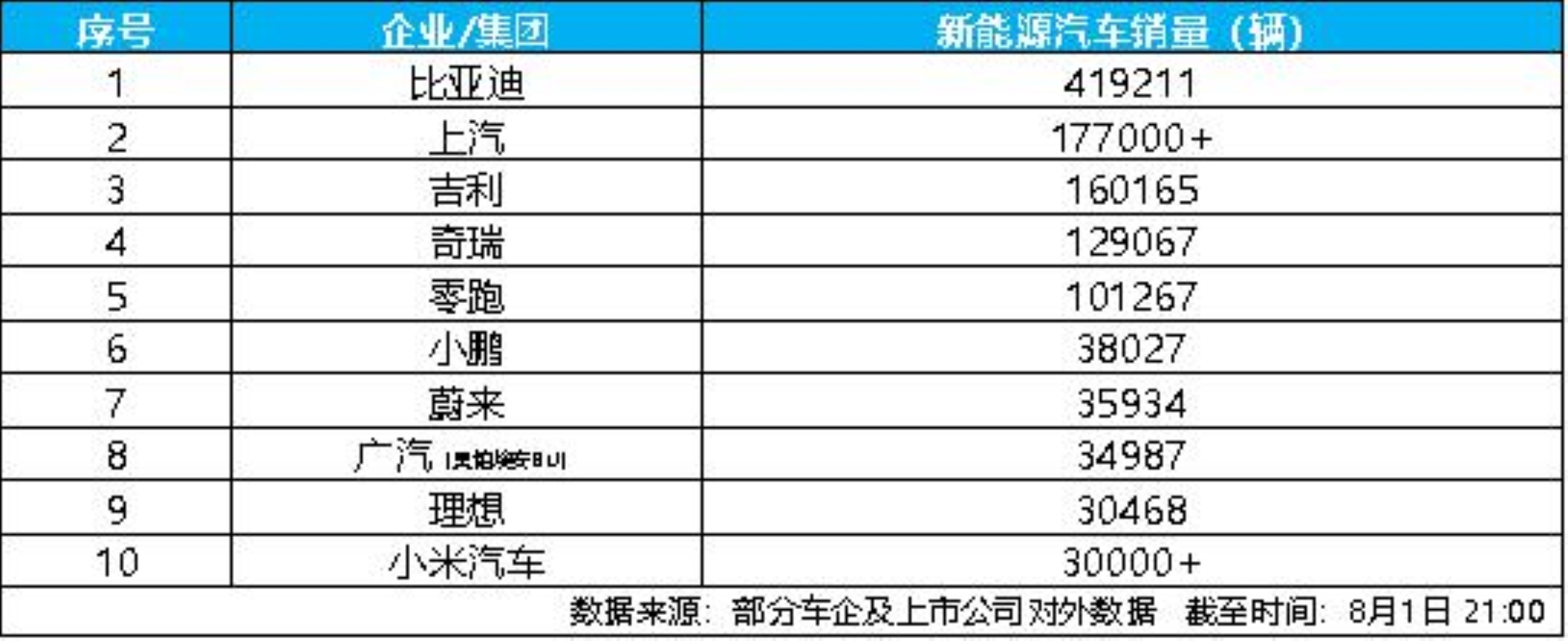 7月新能源汽車銷量榜出爐，比亞迪41.9萬輛穩居榜首