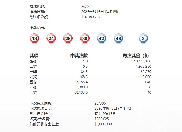 今晚085期六合彩1注獨中派1911萬元