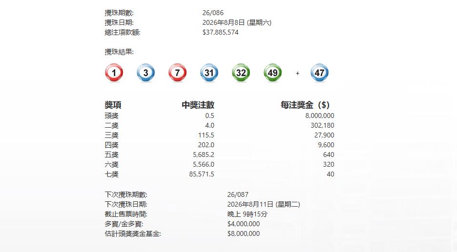 今晚六合彩頭獎半注中 下期多寶400萬