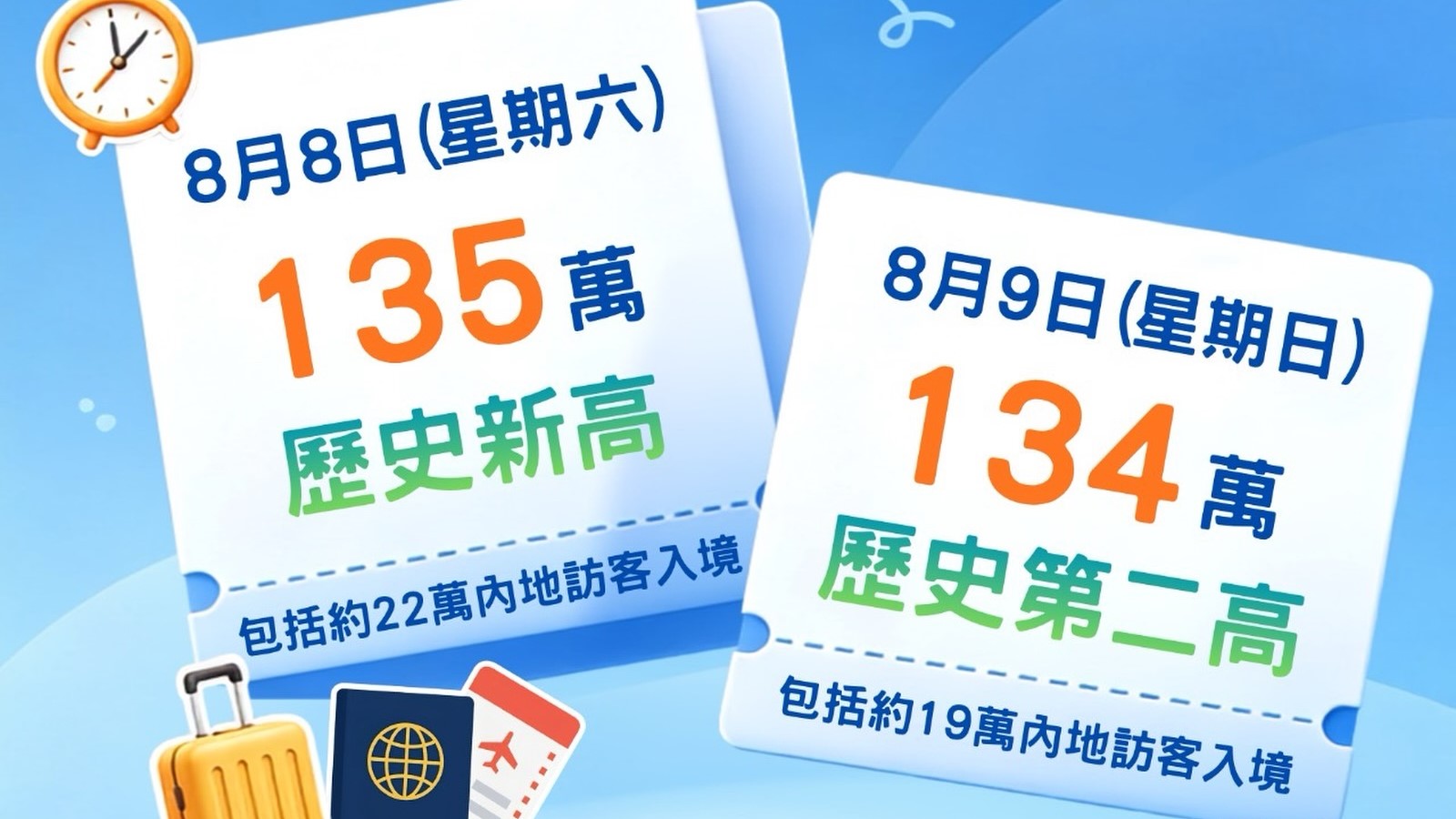 出入境人次創新高 單日135萬人次進出香港