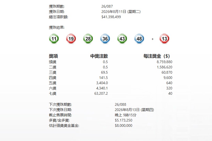 今晚087期六合彩頭獎半注中 下期多寶517萬