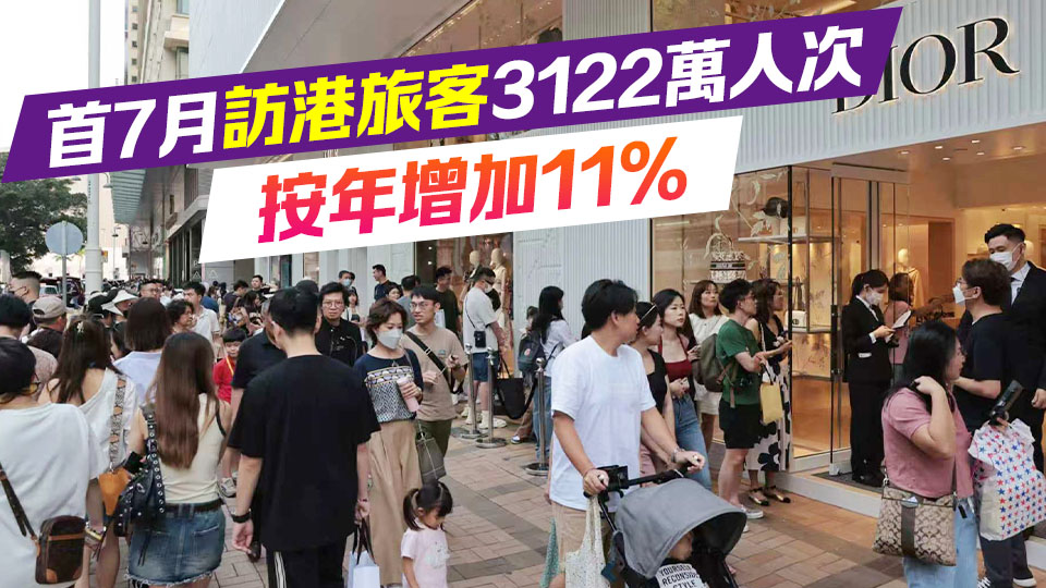 7月初步訪港旅客450萬人次 按年升3% 受天氣影響內地市場增長放緩