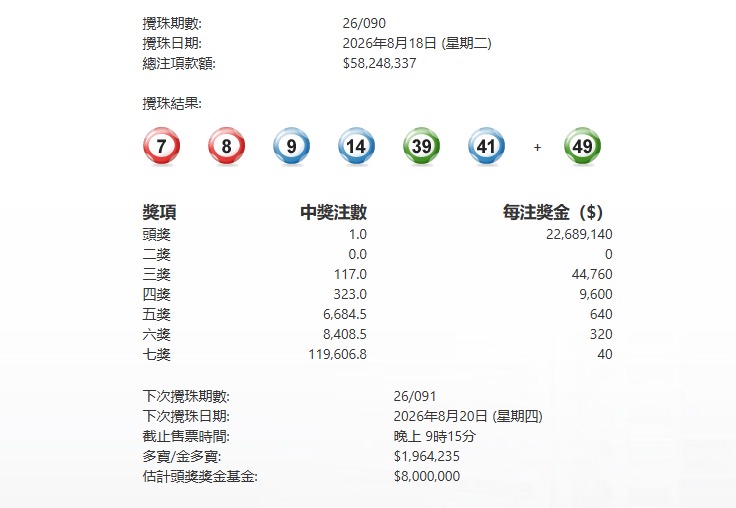 今晚090期六合彩1注獨中派2268萬元