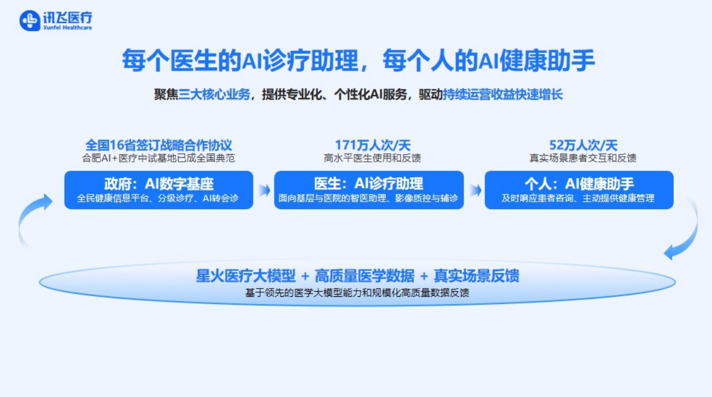 營收高增49.4% 訊飛醫療加速醫療大模型規模化落地