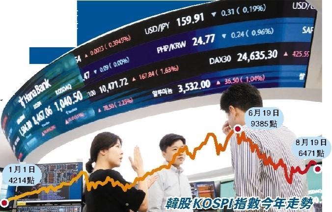 油價債息高企 今年累計10次熔斷 19日芯片股急瀉，累韓股大跌6%