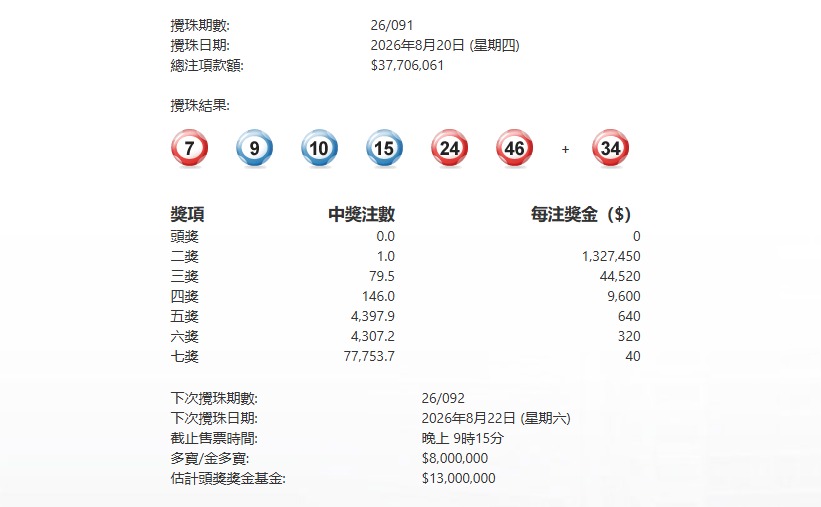 今晚091期六合彩頭獎懸空 下期多寶800萬