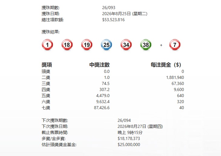 今晚第093期六合彩頭獎又懸空 下期多寶1817萬元