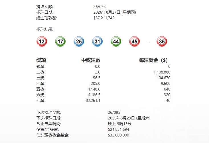  今晚094期六合彩頭獎繼續懸空 下期多寶2483萬